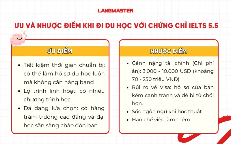 Ưu và nhược điểm khi đi du học với chứng chỉ IELTS 5.5