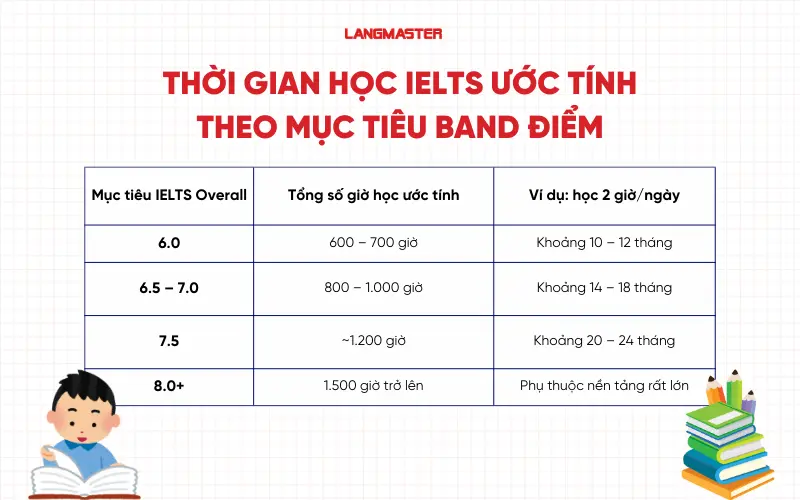 Thời gian học IELTS ước tính theo mục tiêu band điểm