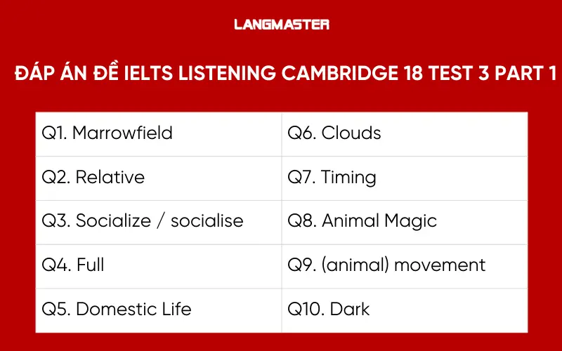 Đáp án đề IELTS Listening Cambridge 18 Test 3 Part 1