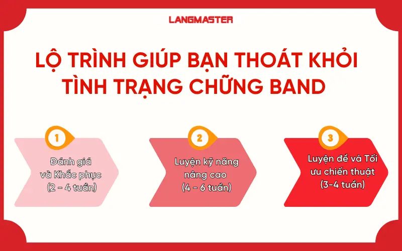 Lộ trình giúp bạn thoát khỏi tình trạng chững band