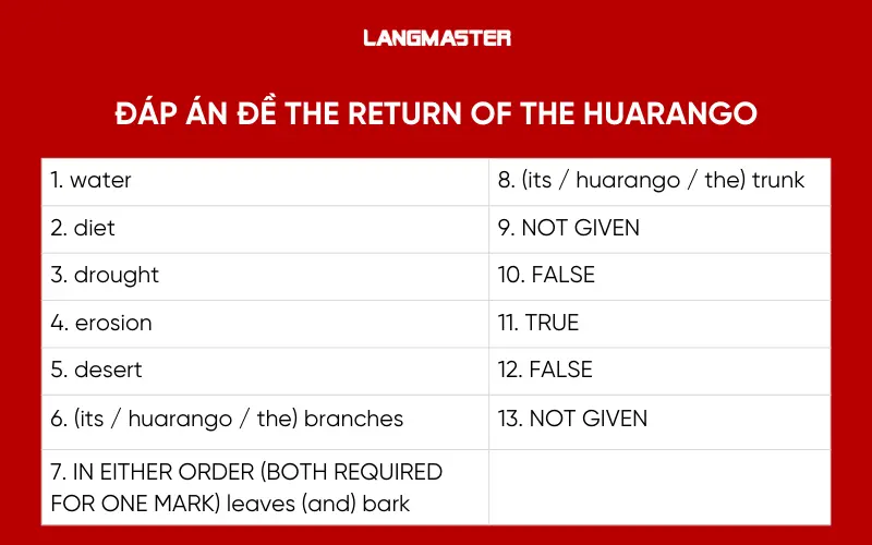 đáp án đề IELTS Reading The return of the huarango