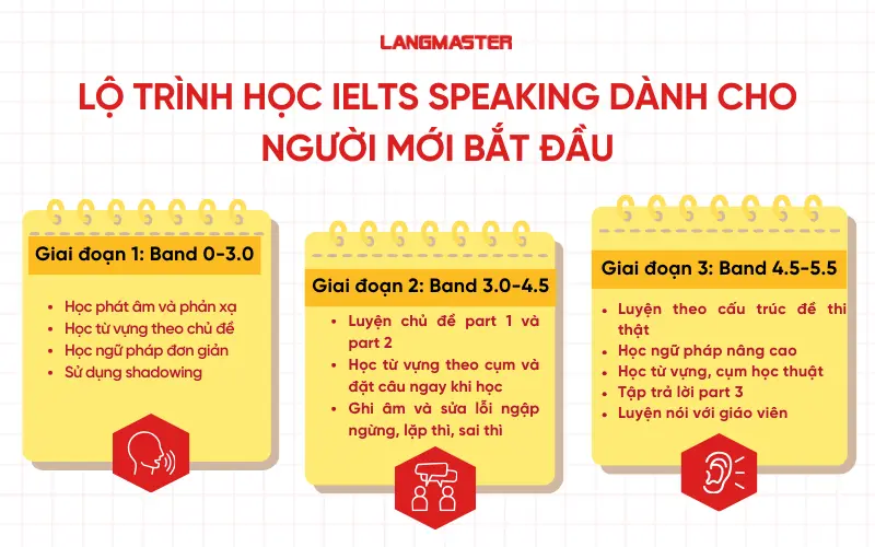 Lộ trình học IELTS Speaking tại nhà cho người mới bắt đầu