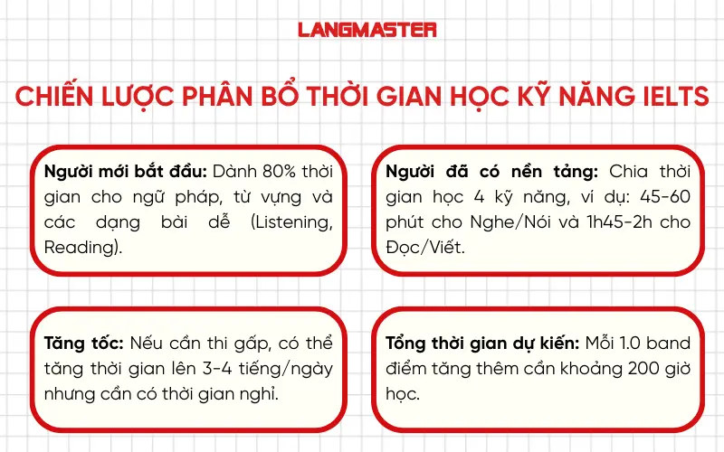 Chiến lược phân bổ thời gian học kỹ năng IELTS