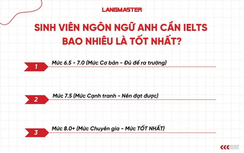 Sinh viên ngôn ngữ Anh cần IELTS 
bao nhiêu là tốt nhất?