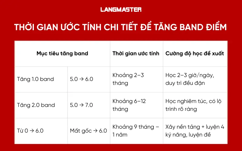 Thời gian Ước tính chi tiết để tăng band điểm