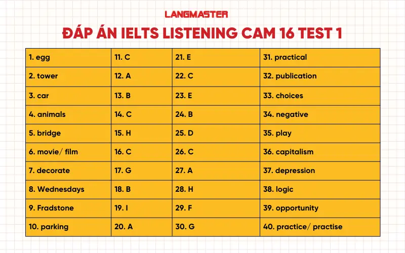 Đáp án IELTS Listening Cambridge 16 Test 1 