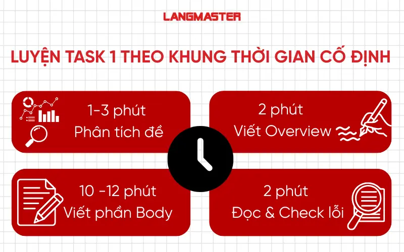 Cách khắc phục lỗi sai Writing Task 1: Luyện Task 1 theo khung thời gian cố định