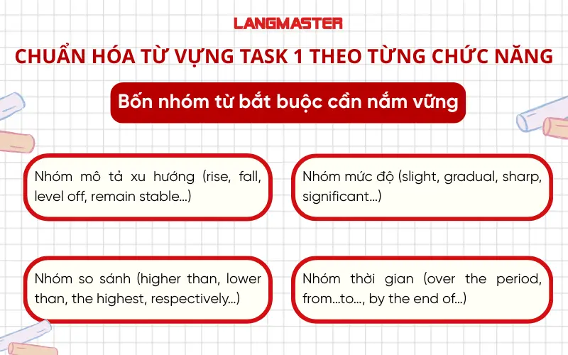 Cách khắc phục sai lầm về từ vựng: Chuẩn hóa từ vựng Task 1