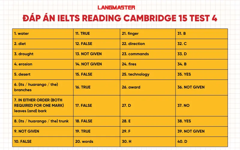 Đáp án IELTS Reading Cam 15 Test 4