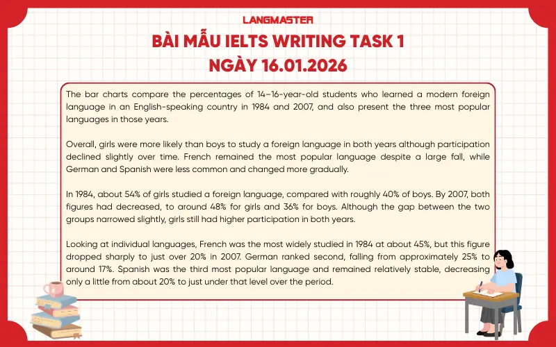 Bài mẫu IELTS Writing Task 1 ngày 16.01.2026