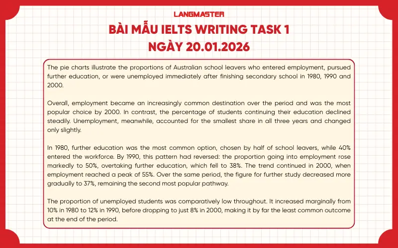 Bài mẫu IELTS Writing Task 1 ngày 20.01.2026