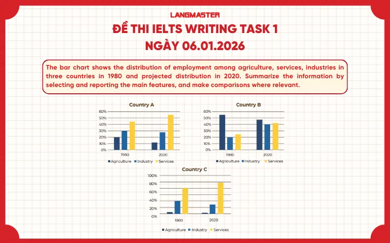 Đề bài IELTS Writing Task 1 ngày 06.01.2026