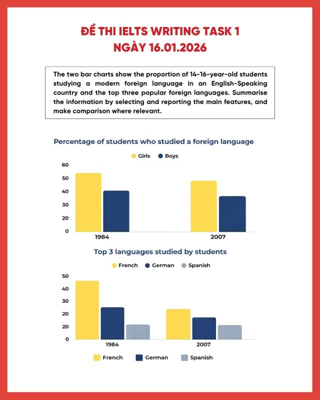 Đề thi IELTS Writing Task 1