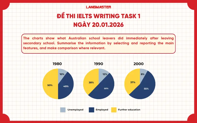 Đề thi IELTS Writing Task 1 ngày 20.01.2026