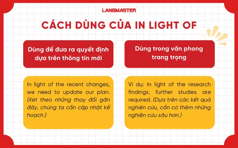 Cách dùng của In light of