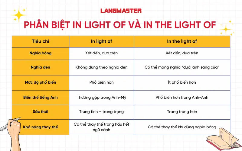 Phân biệt “In light of” và “In the light of”