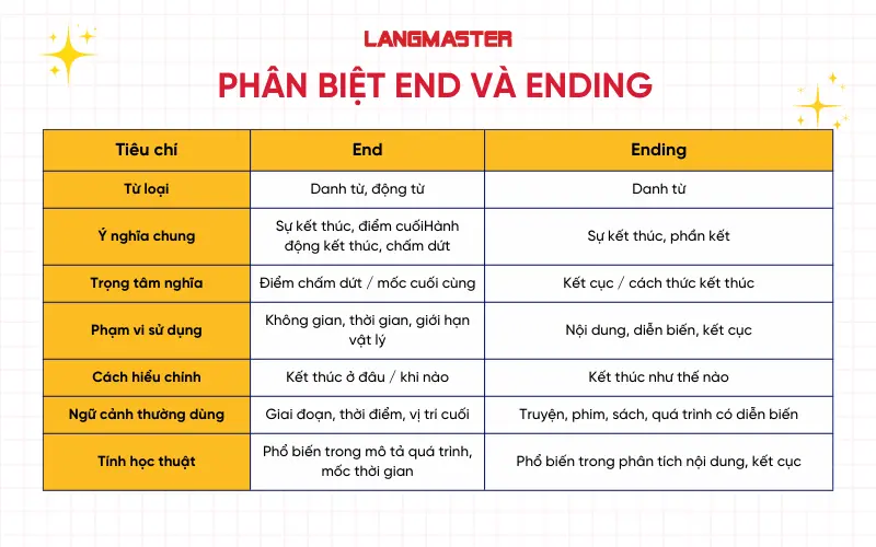 Phân biệt End và Ending