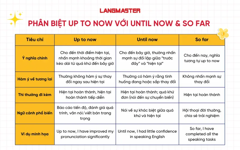 Phân biệt Up to now với Until now và So far