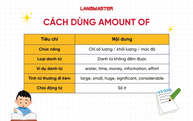 Cách dùng Amount of
