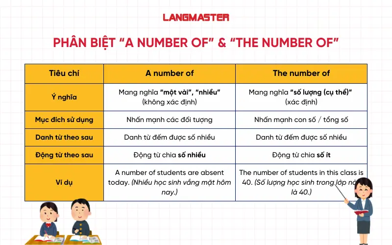 Phân biệt A number of và The number of