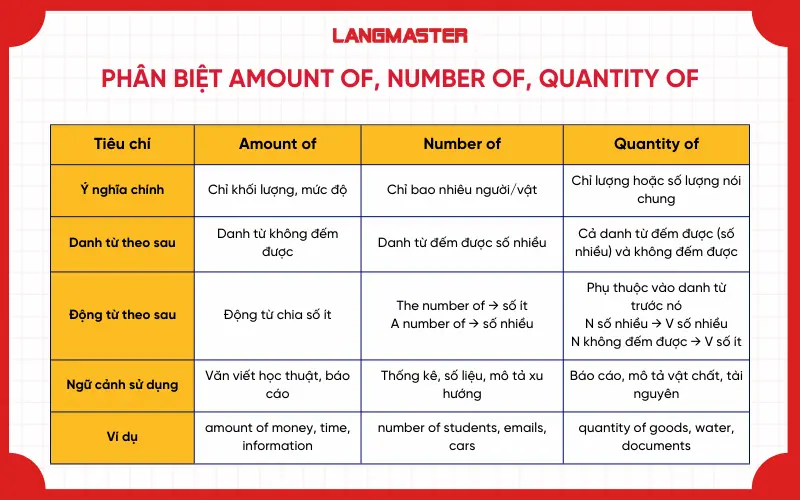 Phân biệt Amount of, Quantity of, Number of