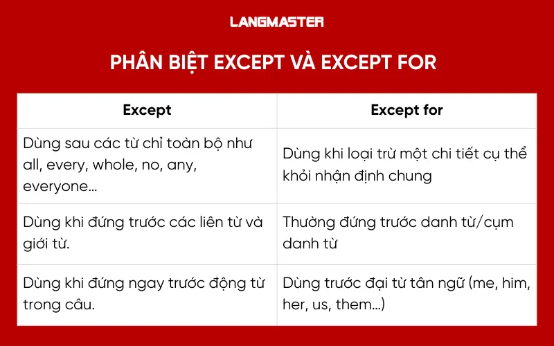 Phân biệt cách dùng Except và Except for