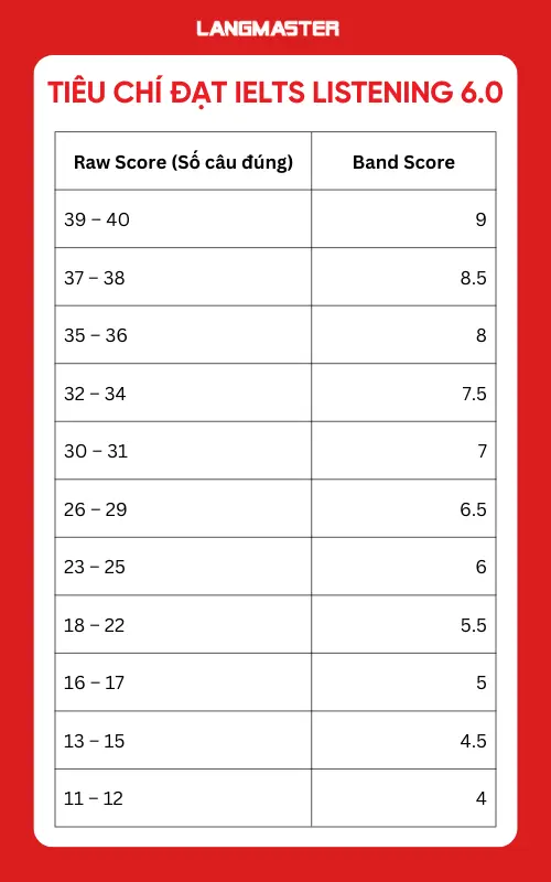 Tiêu chí đạt IELTS Listening 6.0