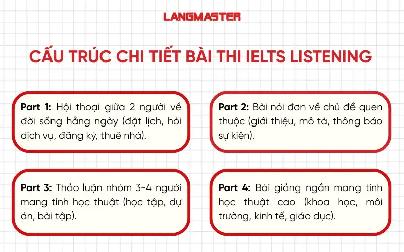 Cấu trúc chi tiết bài thi IELTS Listening
