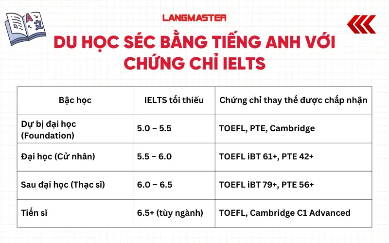 Du học Séc bằng tiếng Anh với chứng chỉ IELTS