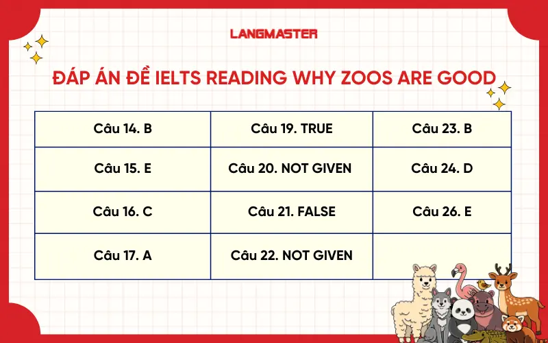 Đáp án đề IELTS Reading Why zoos are good