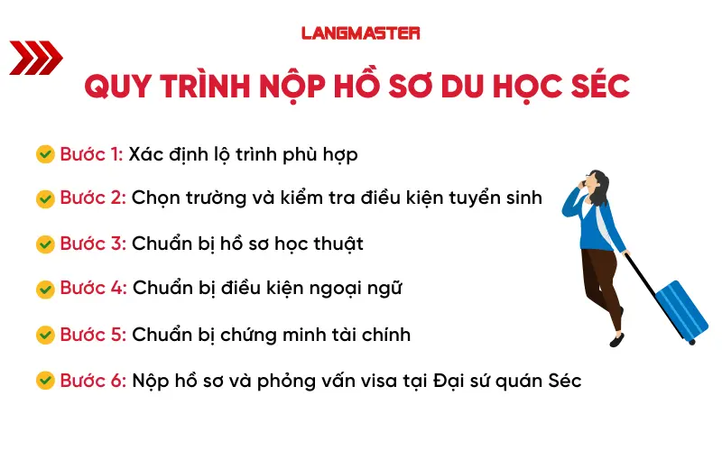 Quy trình nộp hồ sơ du học Séc chi tiết