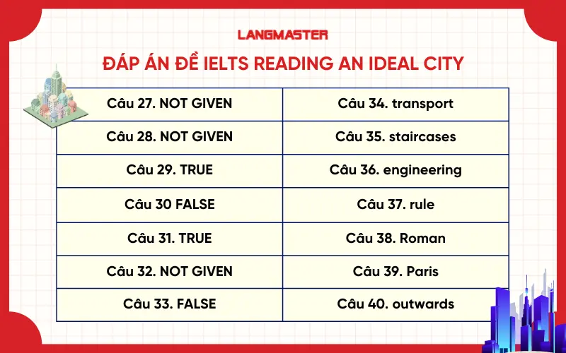 Đáp án đề IELTS Reading An Ideal city