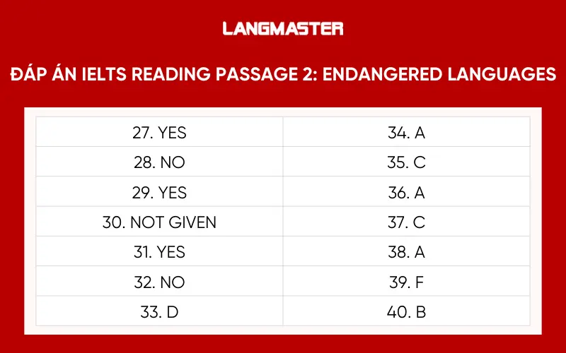 đáp án đề IELTS Reading Passage 3 ngày 16.01.2026: Endangered languages