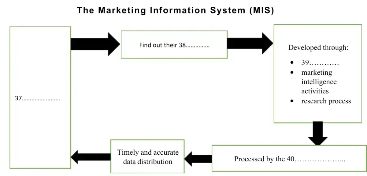 Đề bài READING PASSAGE 3: Marketing and the Information Age