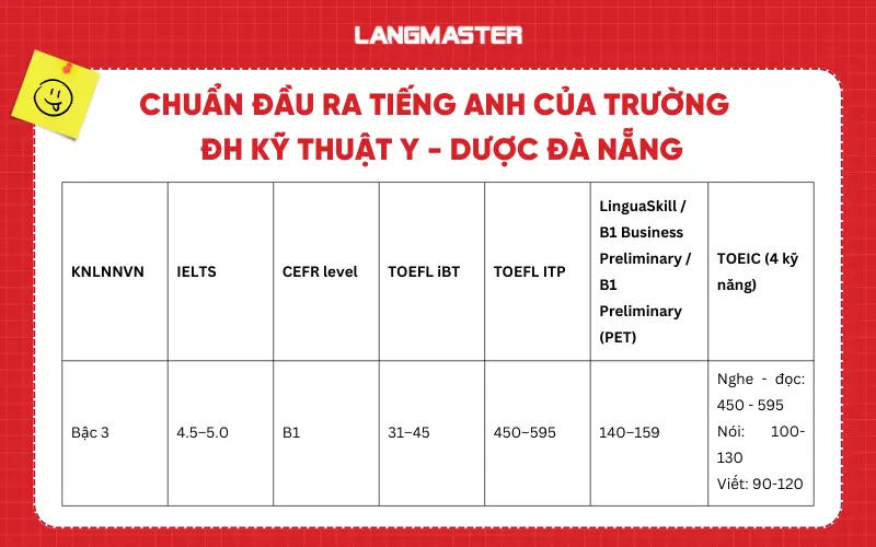 Chuẩn đầu ra tiếng Anh trường Đại học Kỹ Thuật Y - Dược Đà Nẵng