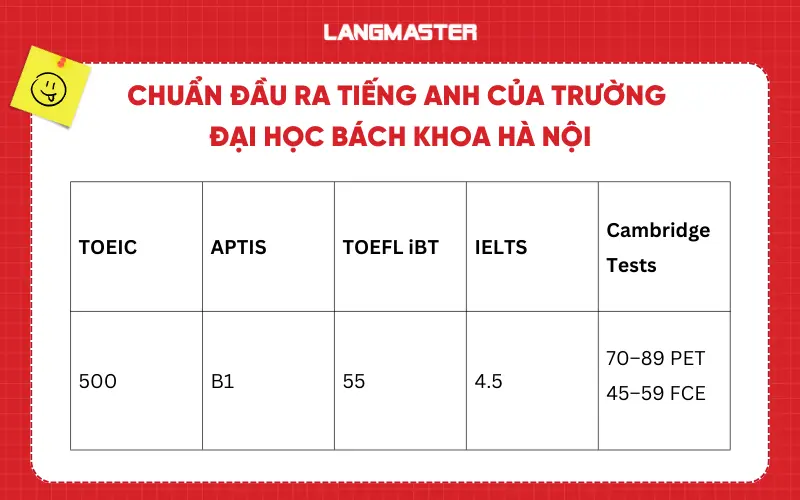 Chuẩn đầu ra tiếng Anh trường Đại học Bách Khoa Hà Nội