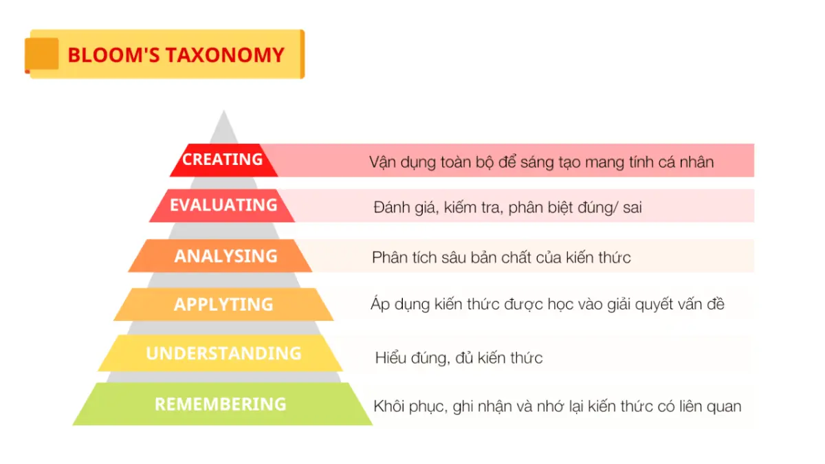 Thang đo nhận thức Bloom