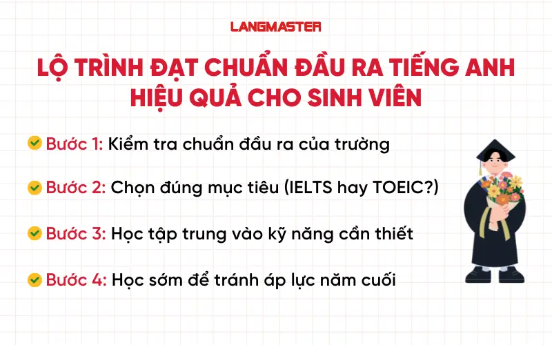 Lộ trình đạt chuẩn đầu ra tiếng Anh hiệu quả cho sinh viên