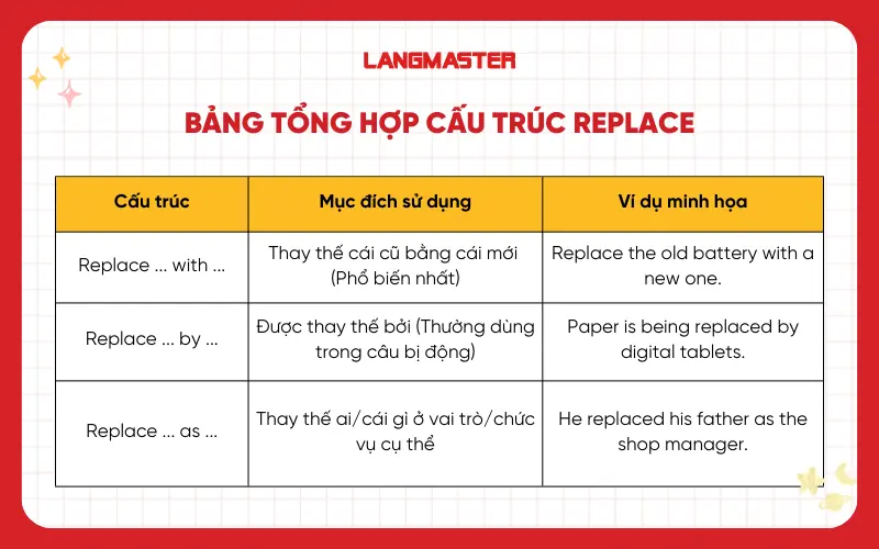 Bảng tổng hợp cấu trúc Replace