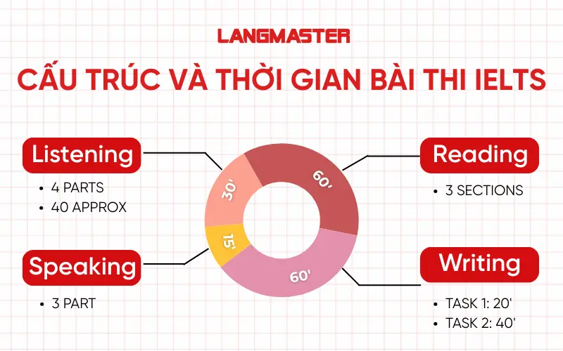 Cấu trúc và thời gian bài thi IELTS