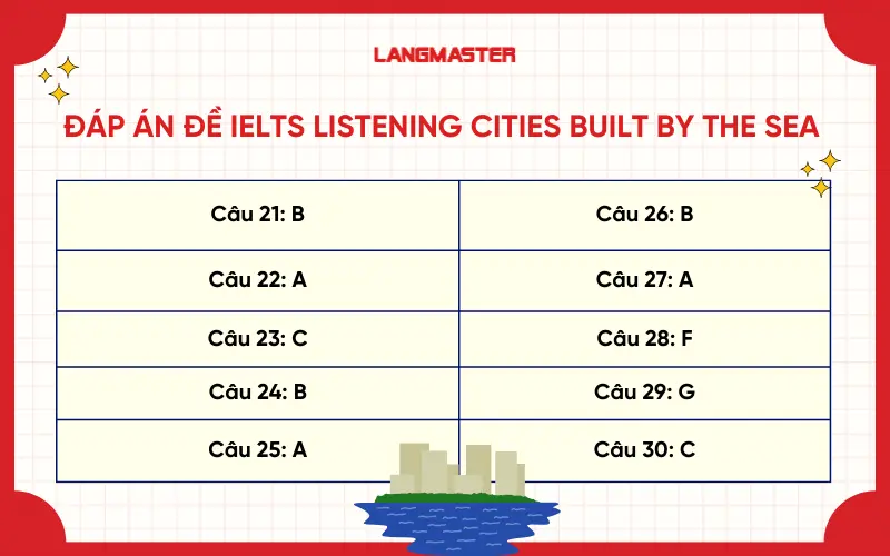 Đáp án ielts listening cities built by the sea