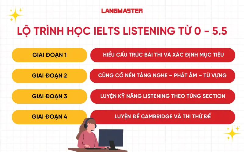 Lộ trình học IELTS Listening từ 0 - 5.5