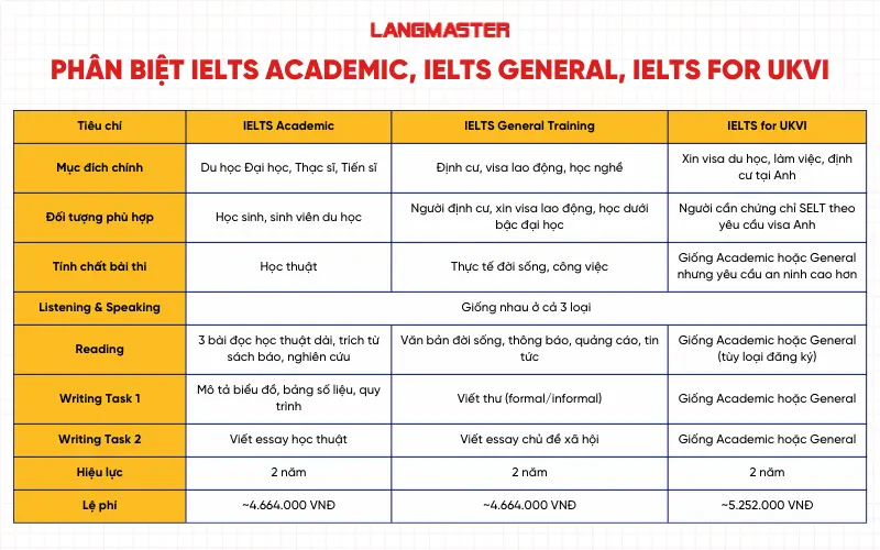 Dưới đây là bảng phân biệt IELTS Academic, IELTS General và IELTS UKVI