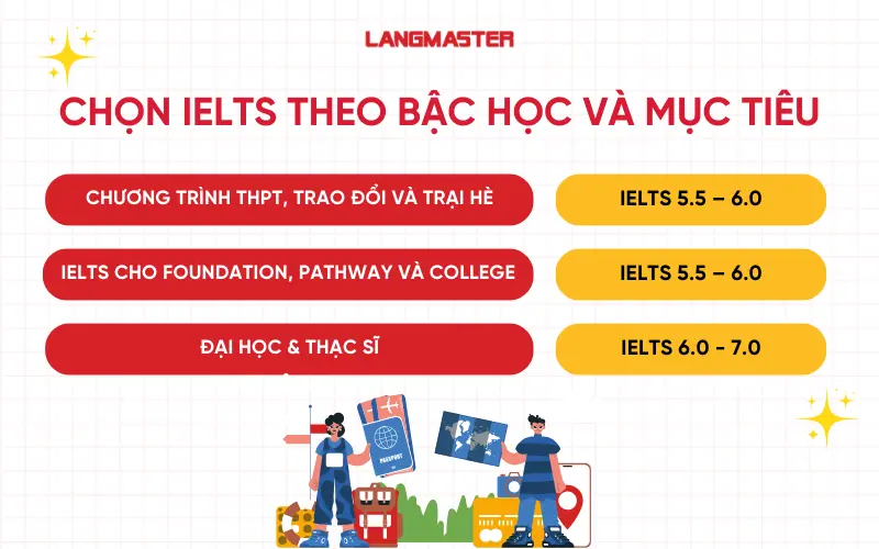 Chọn IELTS theo bậc học và mục tiêu