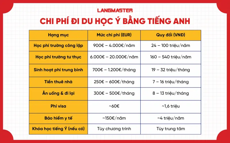Chi phí đi du học Ý bằng tiếng Anh