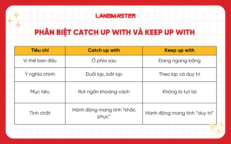 Bảng tóm tắt phân biệt catch up with và keep up with
