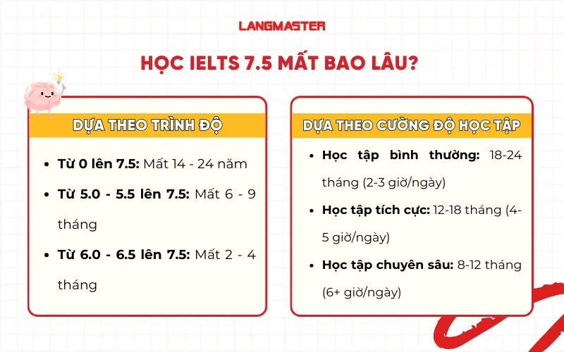Học IELTS 7.5 mất bao lâu?