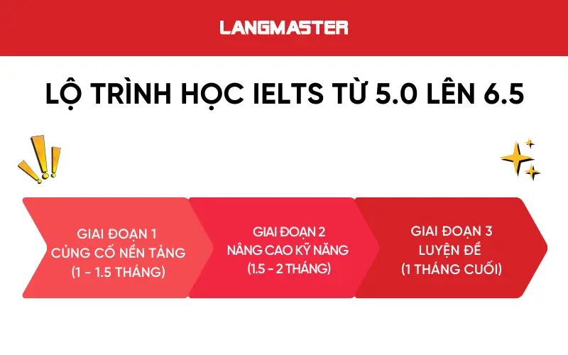 Lộ trình học IELTS từ 5.0 lên 6.5 hiệu quả