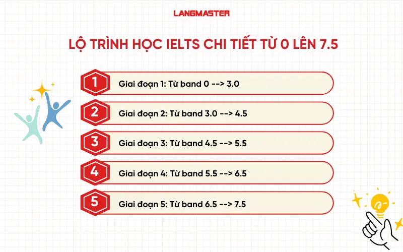 Lộ trình học IELTS từ 0 lên 7,5