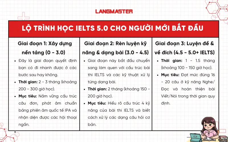 Lộ trình học IELTS 5.0 cho người mới bắt đầu